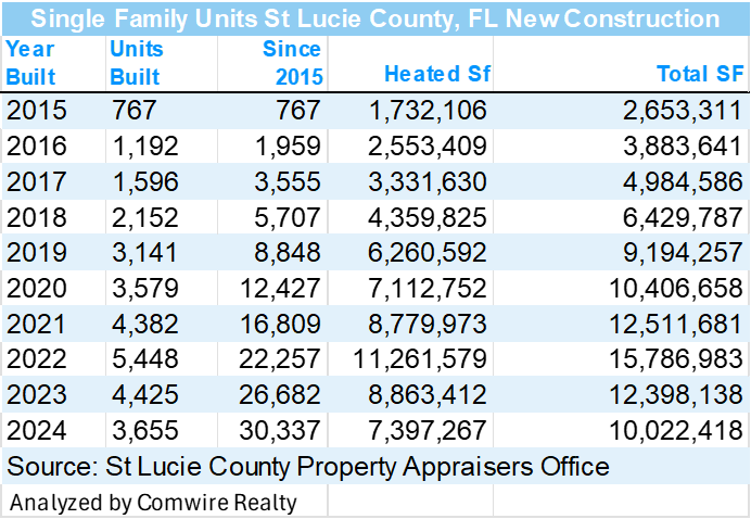 Tracking Growth: Single Family Home Construction in St. Lucie County, FL (2015–2024)