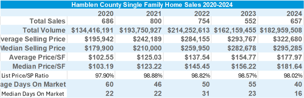 Analyzing Hamblen County Single Family Home Sales: 2020 to 2024